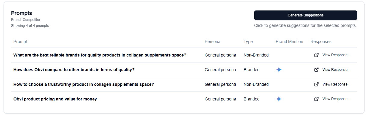 A dashboard view of prompts related to a competitor's brand, likely "Obvi." The prompts are organized in a table with columns for Prompt, Persona, Type, Brand Mention, and Responses. The prompts include "What are the best reliable brands for quality products in collagen supplements space?", "How does Obvi compare to other brands in terms of quality?", "How to choose a trustworthy product in collagen supplements space?", and "Obvi product pricing and value for money"