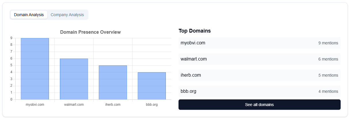 A screenshot of a Seonali dashboard with a "Domain Analysis" tab selected. A bar chart titled "Domain Presence Overview" shows myobvi.com with 9 mentions, walmart.com with 6, iherb.com with 5, and bbb.org with 4. A list to the right titled "Top Domains" reiterates the data from the bar chart."