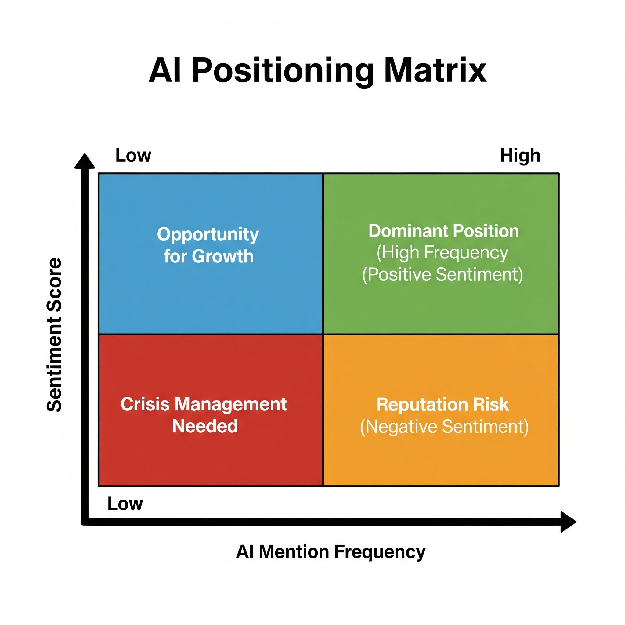 Brand Visibility Positioning AI Matrix