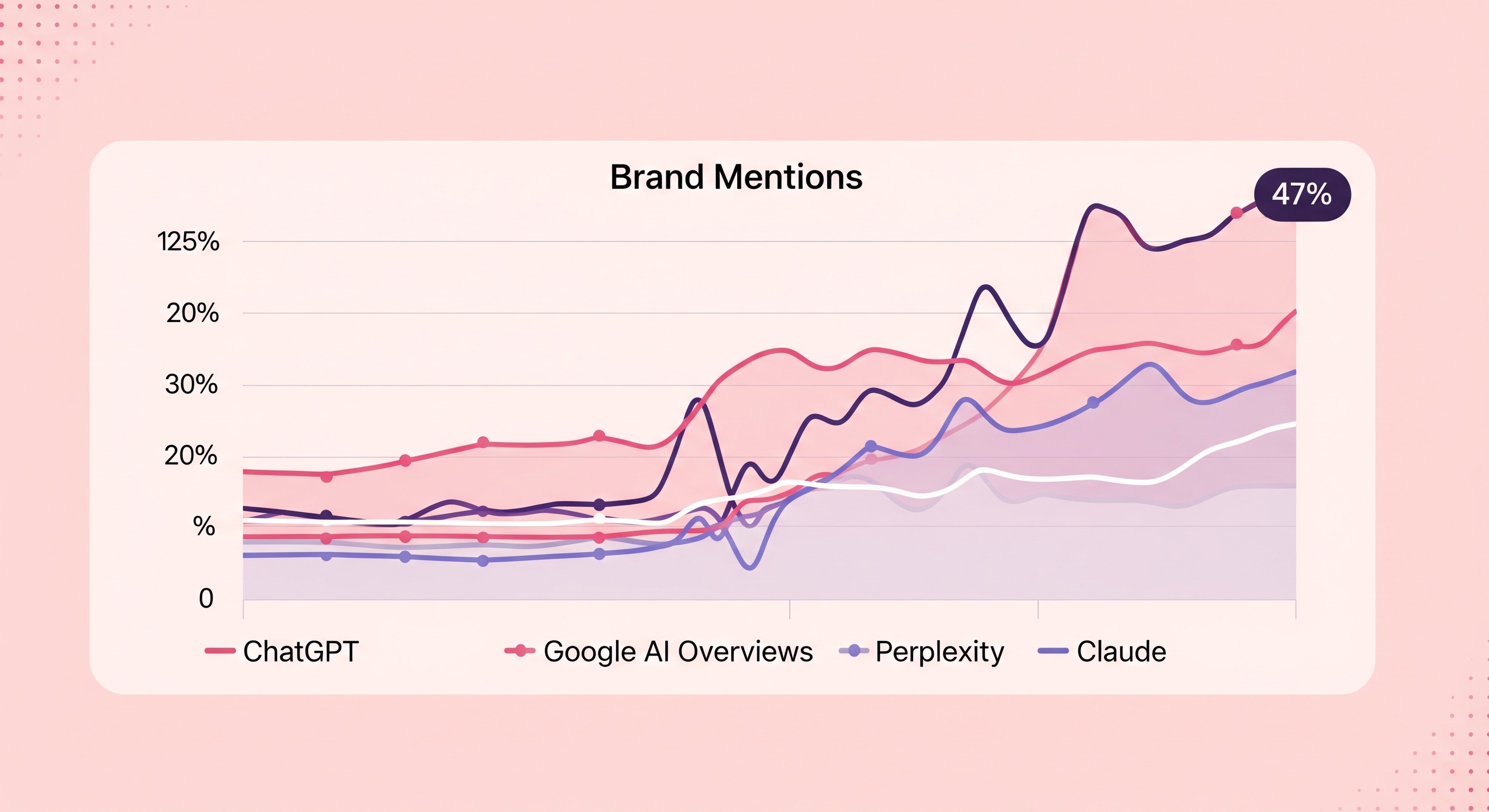 Trend line graph showing brand mentions over time across generative AI platforms including ChatGPT, Google AI Overviews, Perplexity, and Claude, in pink, purple, and white colors, illustrating competitive brand visibility.