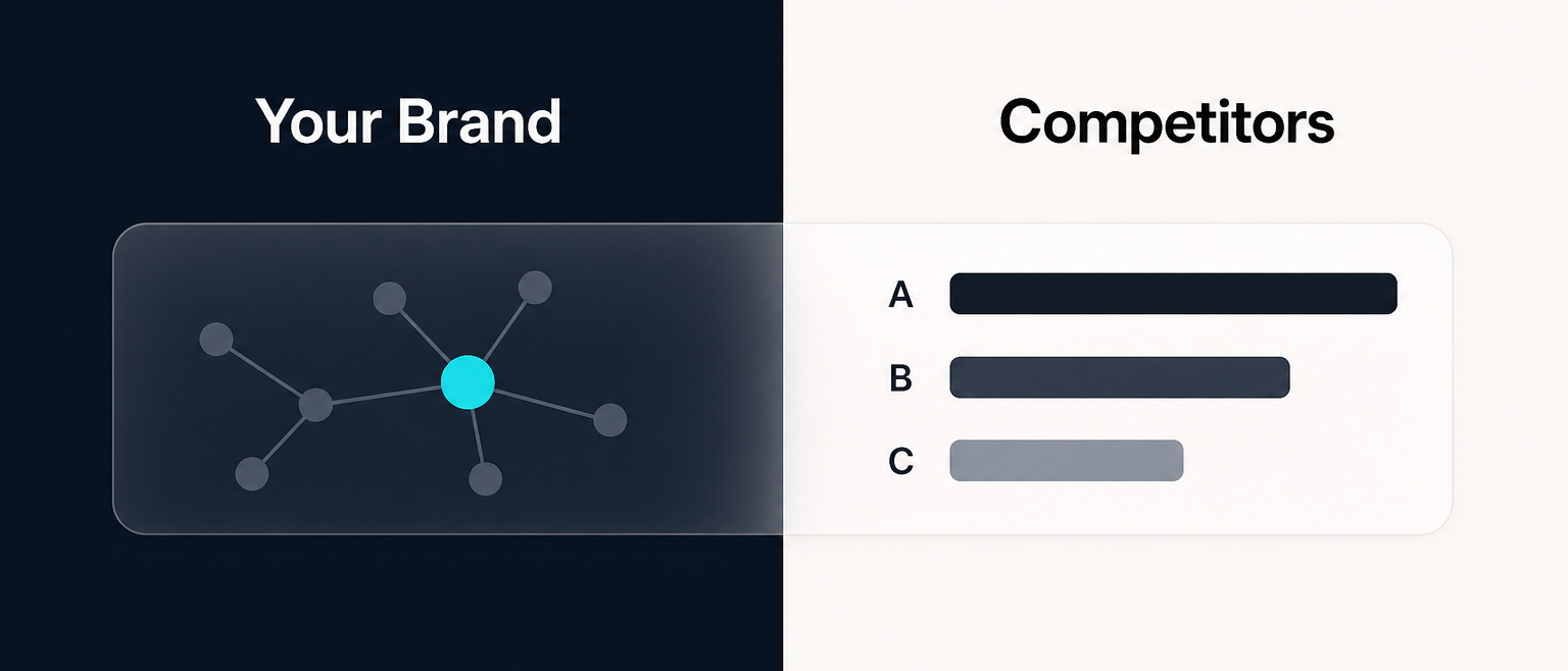 Split graphic comparing Your Brand as a network of nodes with Competitors shown as ranking bars.