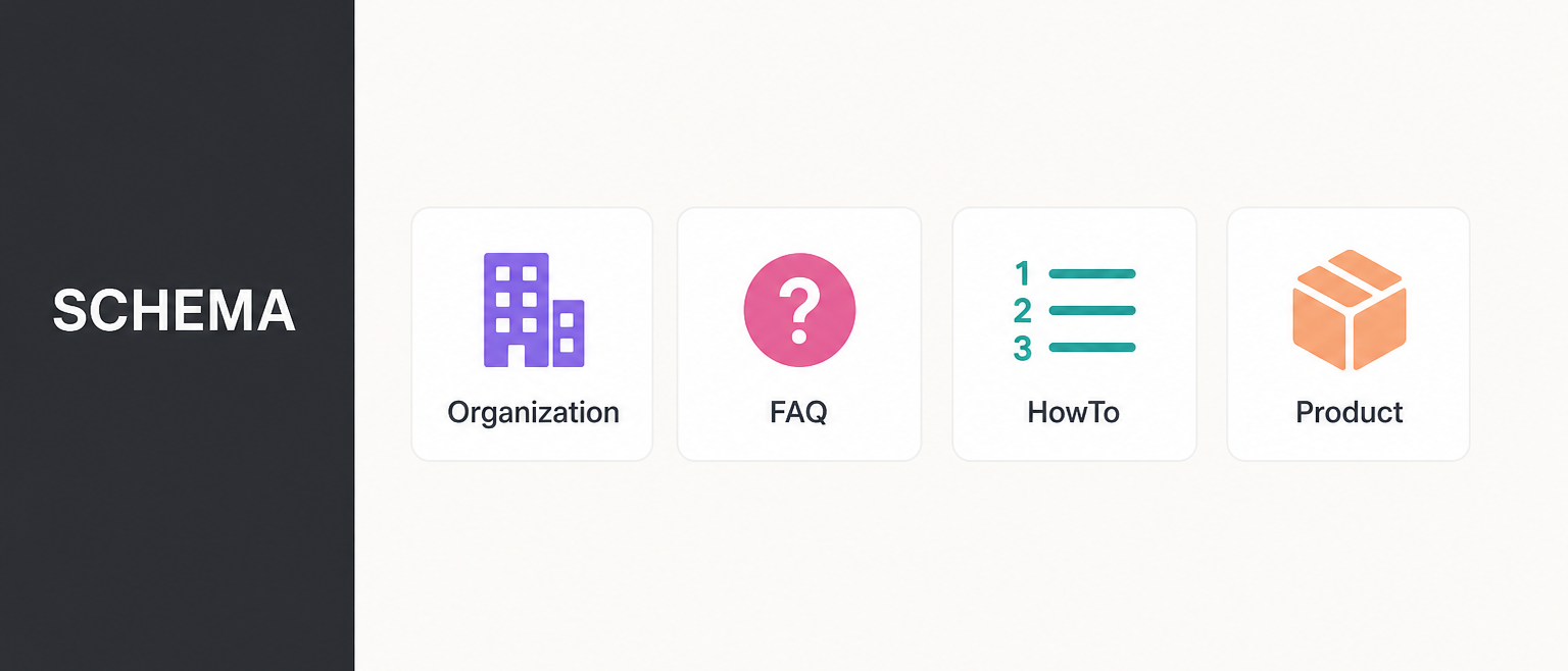 Asymmetric infographic with a dark Schema rail and four cards for Organization, FAQ, HowTo, and Product.