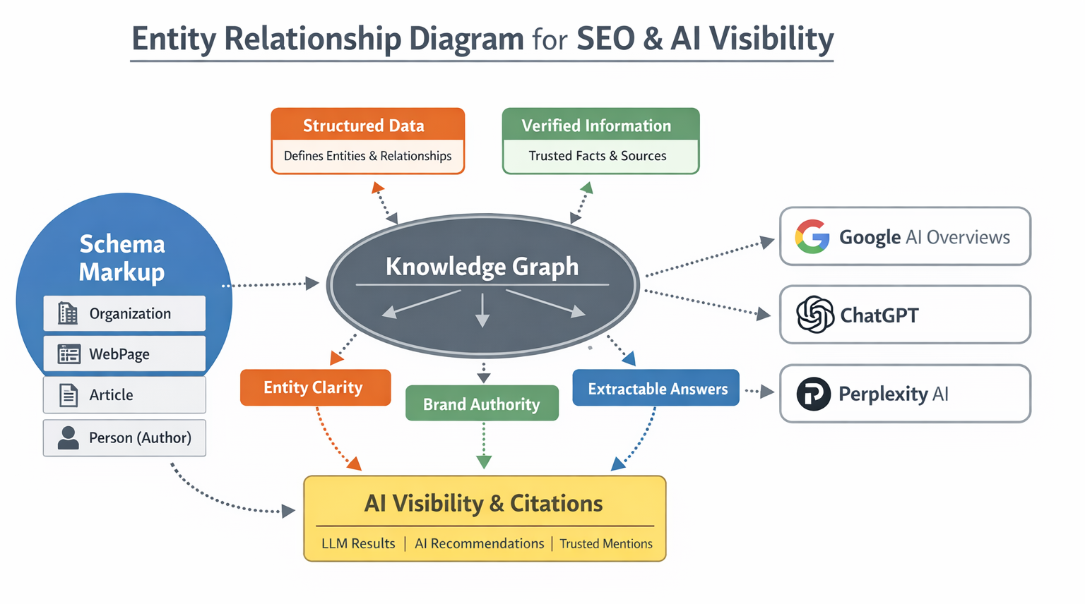 Entity relationship diagram showing how schema markup (Organization, WebPage, Article, Person) feeds a knowledge graph, creating entity clarity, brand authority, and extractable answers that power AI visibility, citations, and recommendations in Google AI Overviews, ChatGPT, and Perplexity.