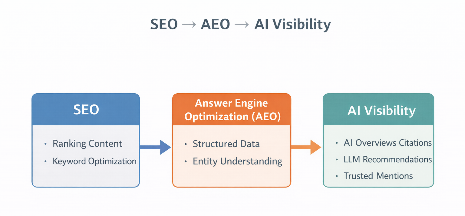 SEO to AEO to AI visibility flow diagram illustrating the evolution from keyword-based ranking to structured data and entity understanding, leading to AI Overviews citations, LLM recommendations, and trusted brand mentions in generative search systems.