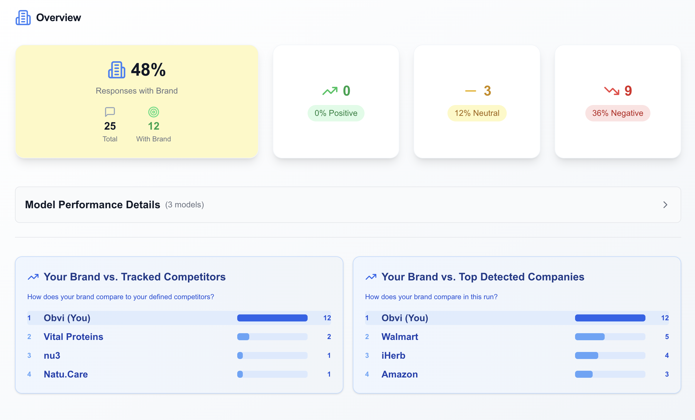 Competitor intelligence and share of voice dashboard