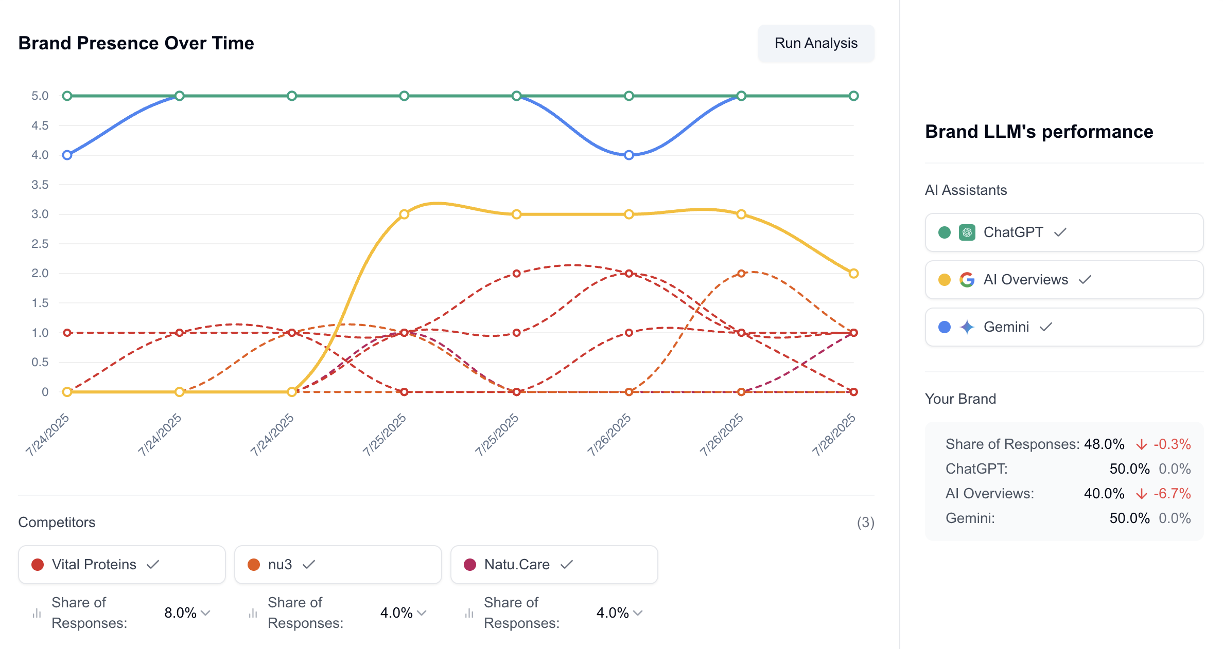 Seonali Platform showing brand monitoring graph in generative AI responses
